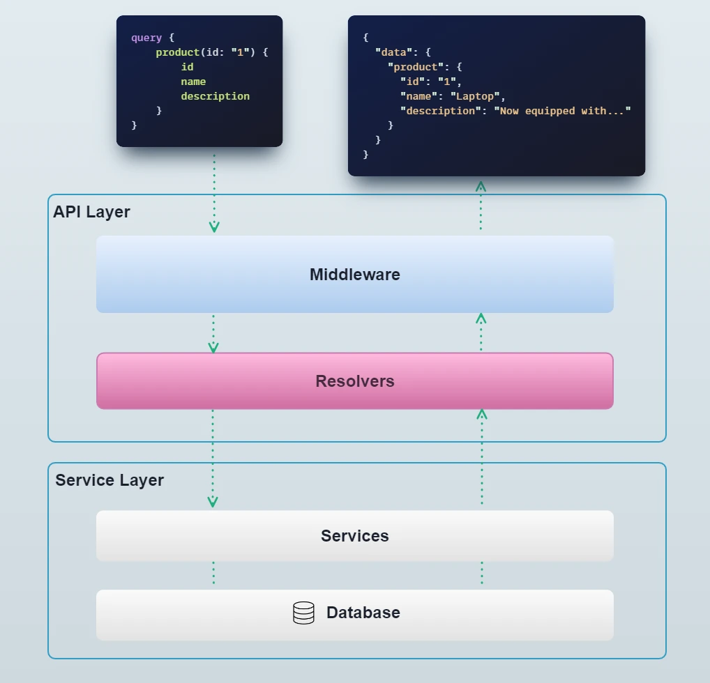 ../the-api-layer/Vendure_docs-api_request.webp